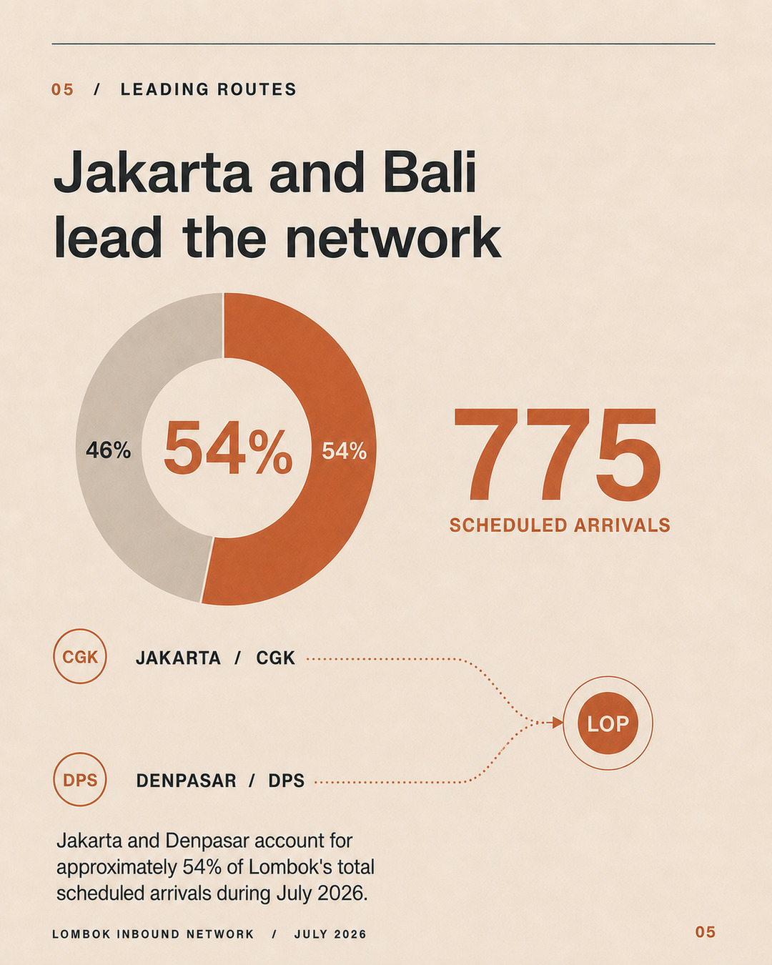 Graphic showing Jakarta and Denpasar accounting for 54 percent of Lombok’s scheduled arrivals in July 2026.