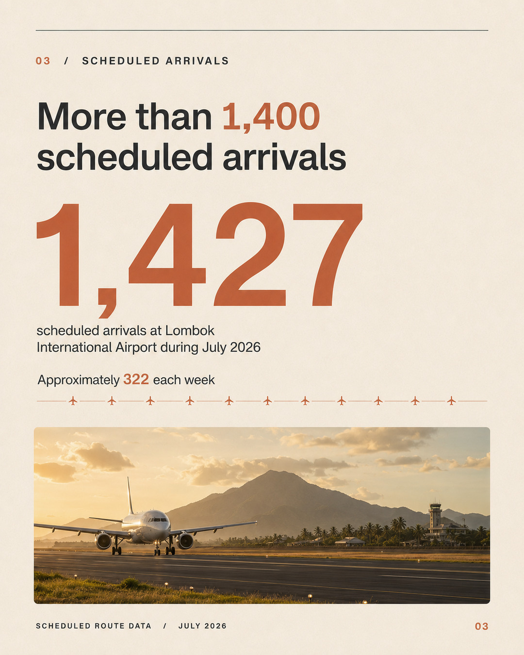 July 2026 schedule graphic showing 1,427 flights arriving at Lombok International Airport.