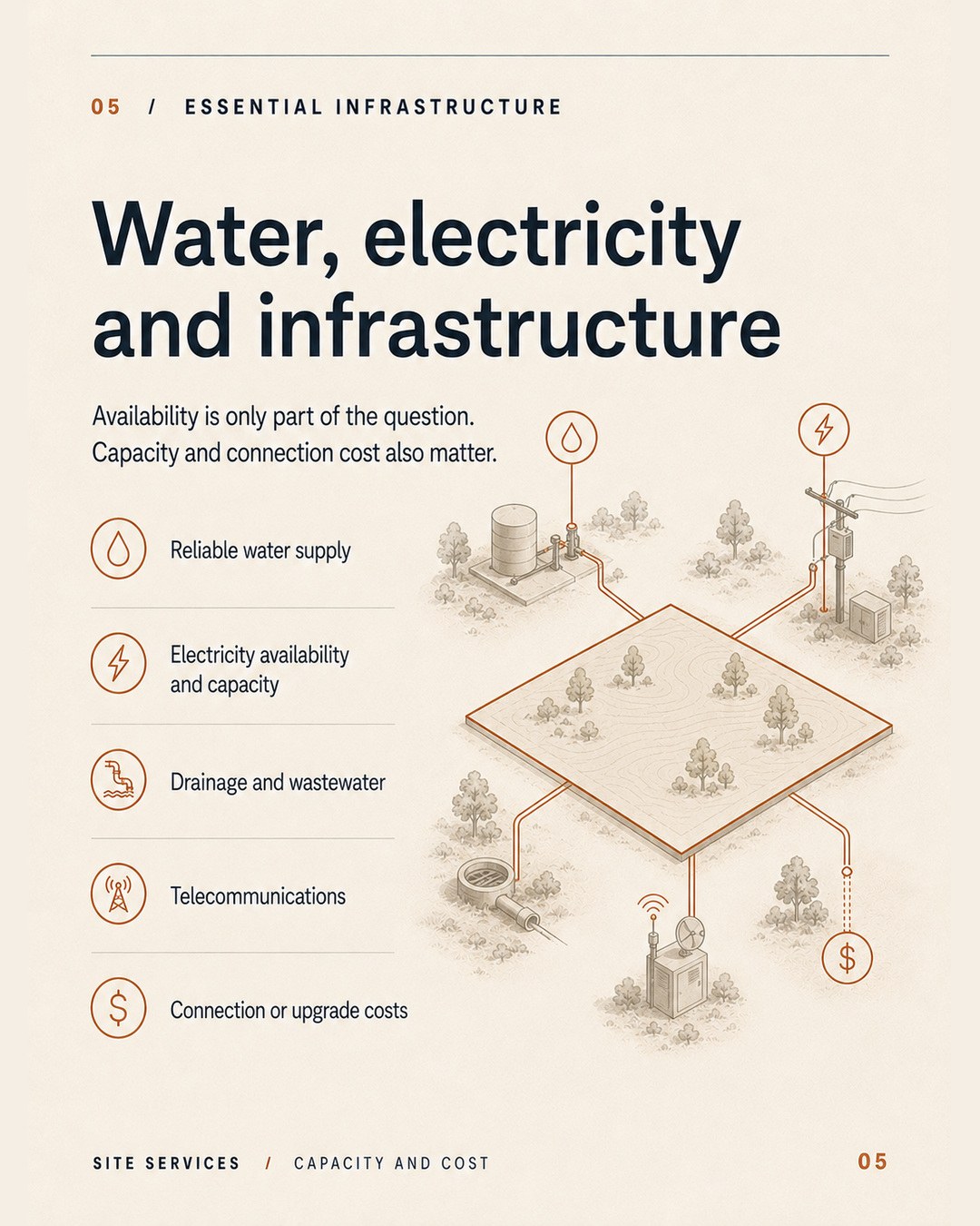 Land-services diagram showing water, electricity, wastewater, telecommunications and connection costs.